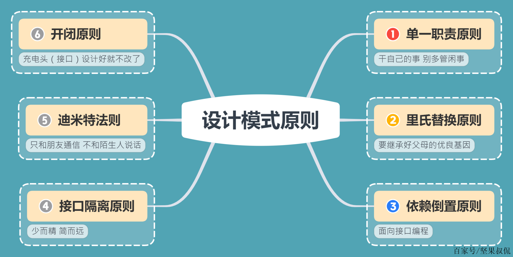 盛悦个人博客常用设计模式之观察者模式