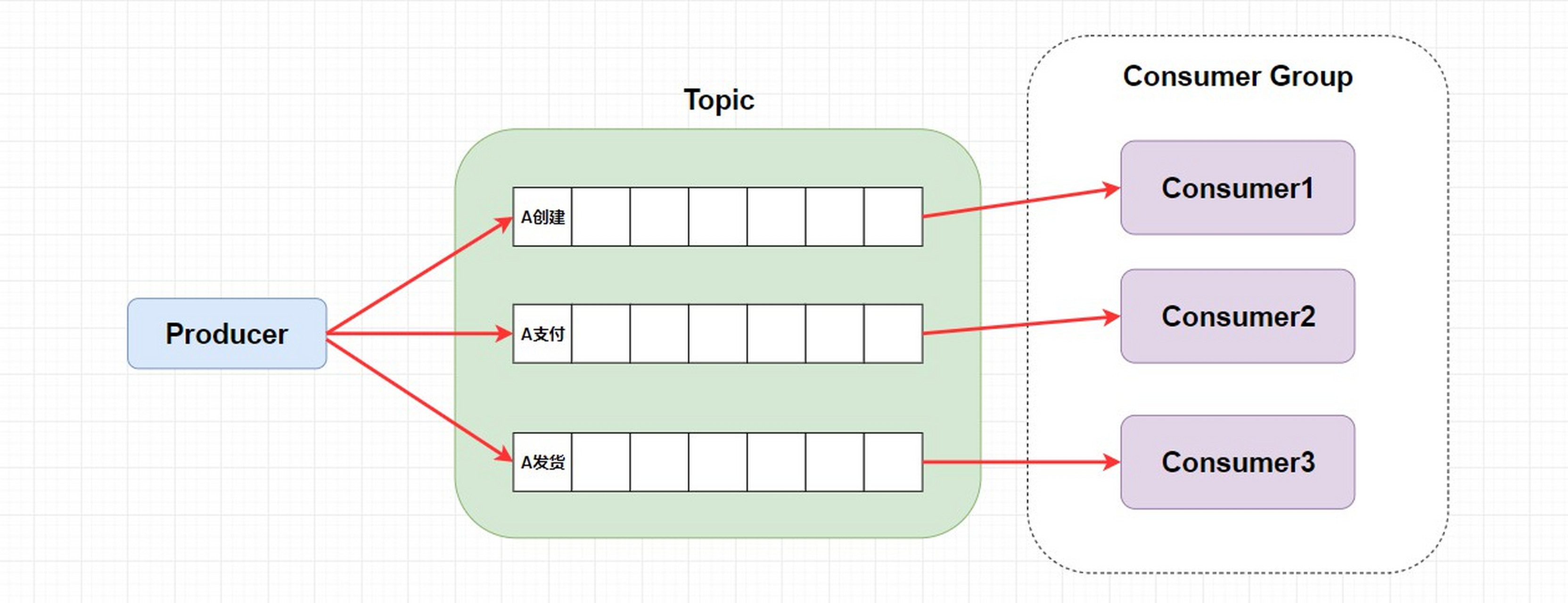 盛悦个人博客Kafka、RabbitMQ、RocketMQ选型问题